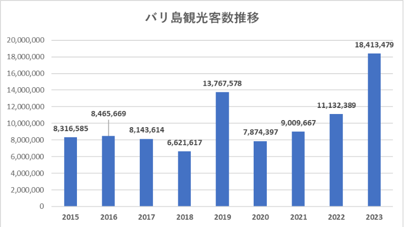 出典：インドネシア共和国観光省インドネシア共和国観光省：バリ島観光客推移