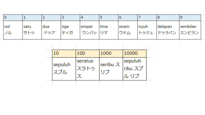 インドネシア語数字